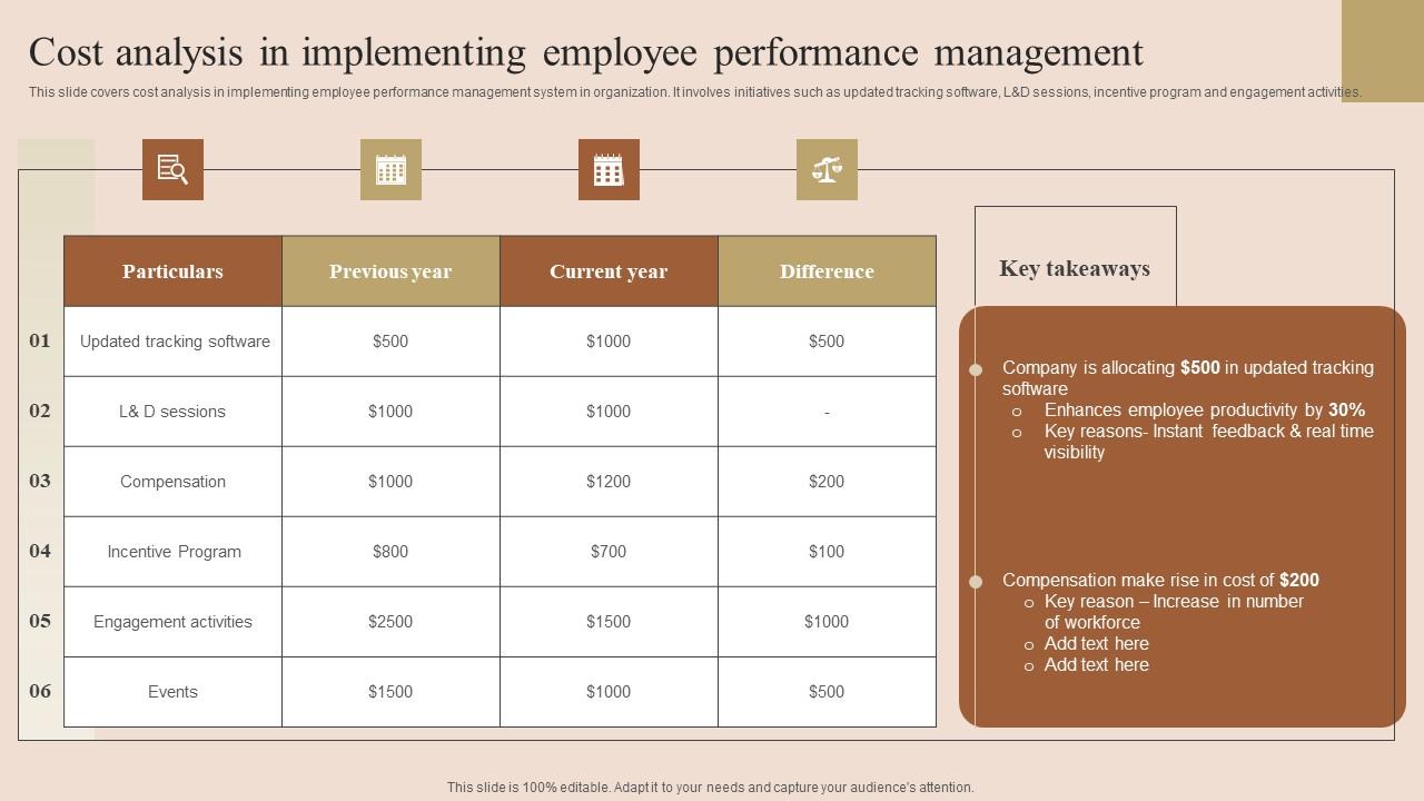 Cost Analysis In Implementing Employee Performance Improvement Techniques Graphics Pdf