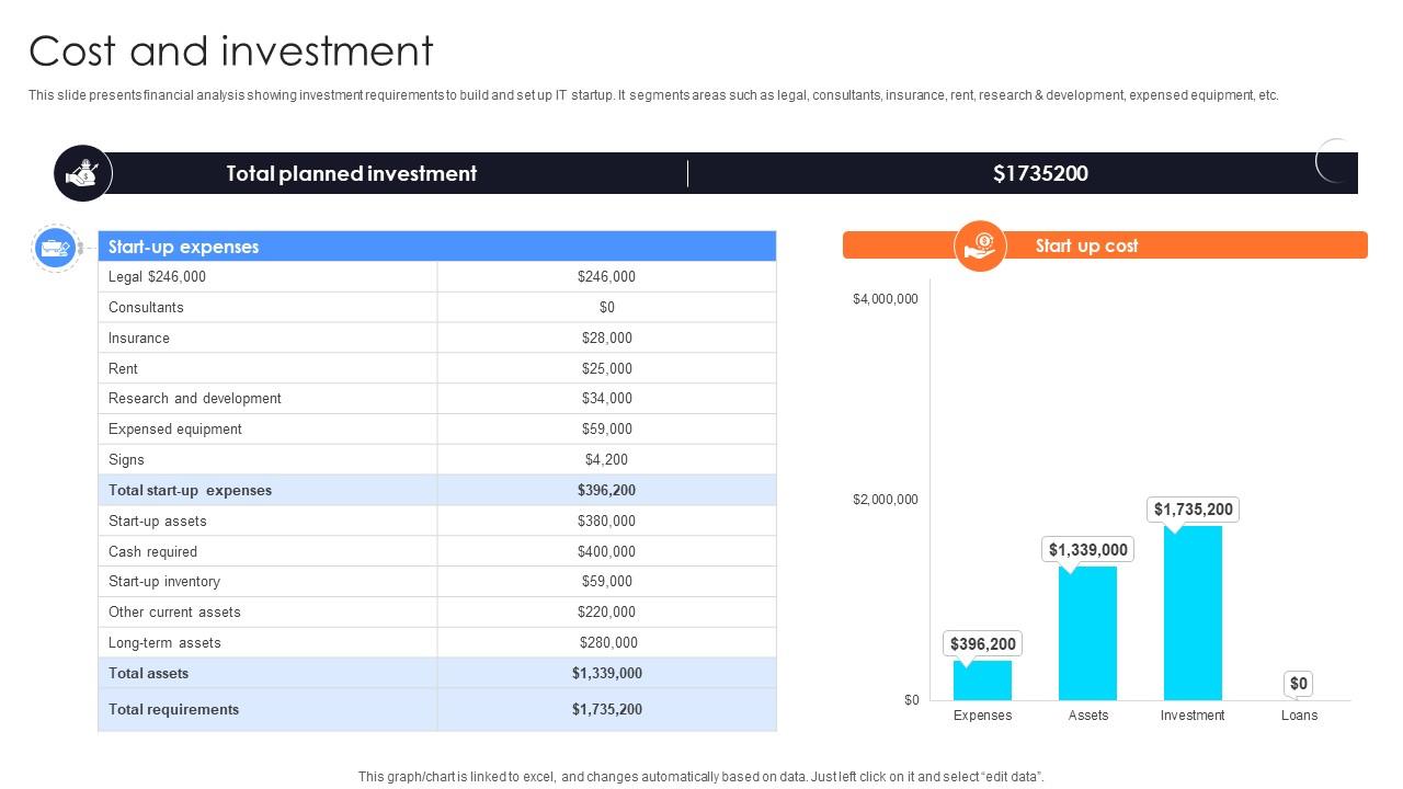 Cost And Investment Information Technology Startup Go To Market Strategy GTM SS V