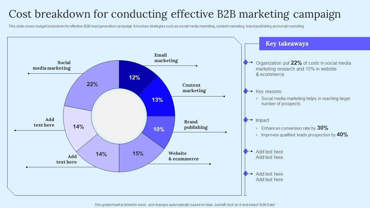 Cost Breakdown For Conducting B2B Marketing Techniques To Attract Potential Graphics Pdf