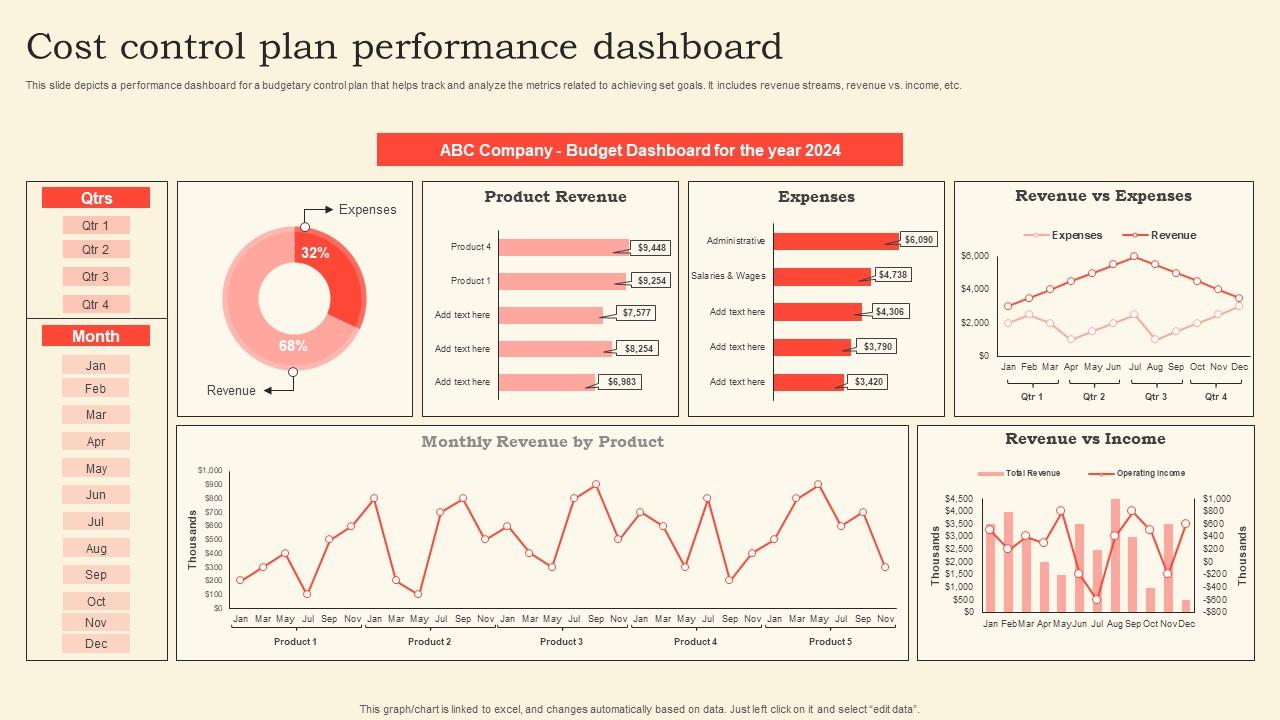 Cost Control Plan Performance Dashboard Pictures Pdf