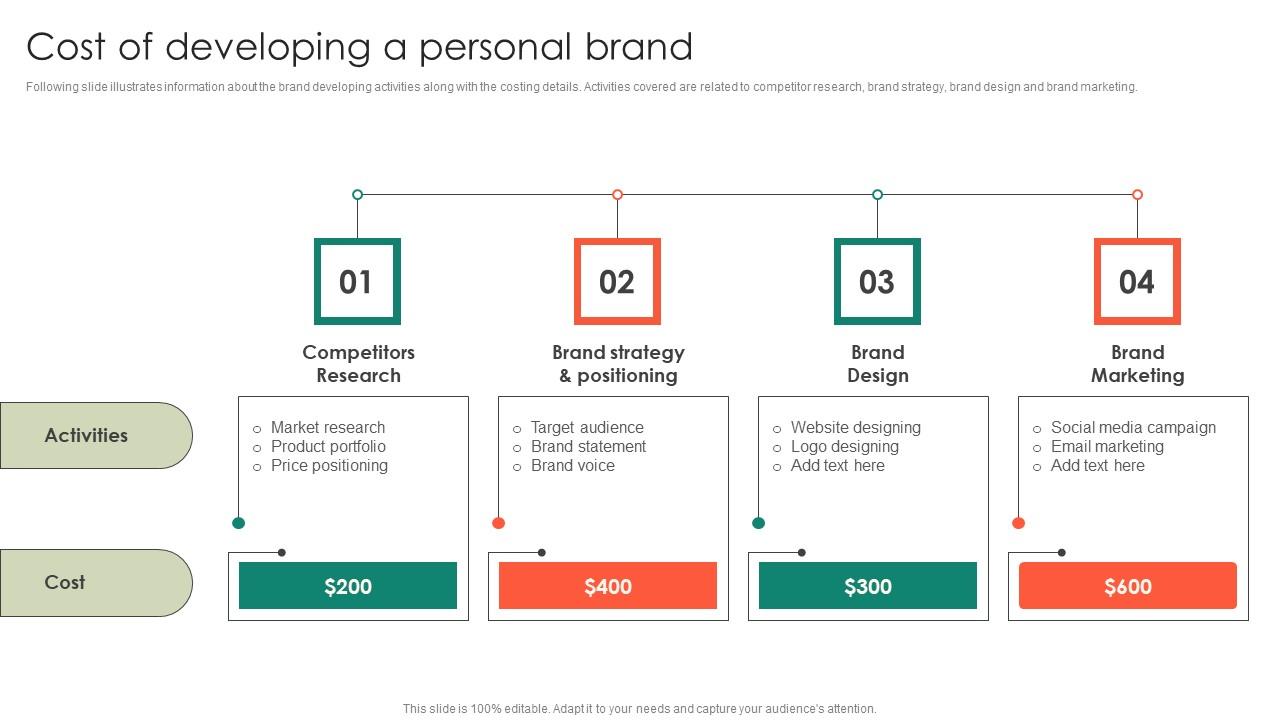 Cost Of Developing A Personal Brand Entrepreneurs Roadmap To Effective Slides Pdf