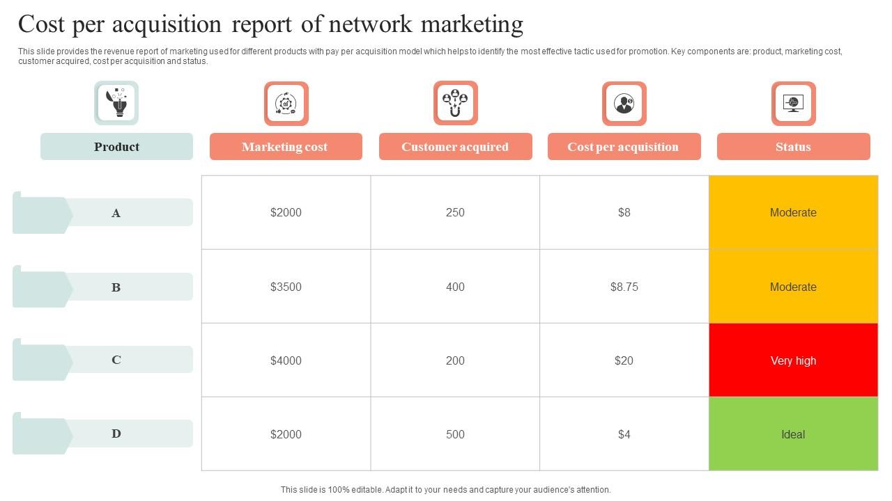 Cost Per Acquisition Report Of Network Marketing Structure Pdf