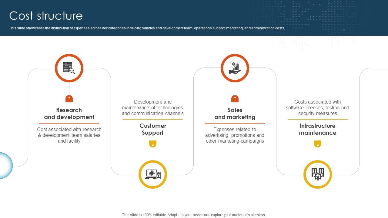 Cost Structure Cloud Storage And Collaboration Service Business Model BMC SS V