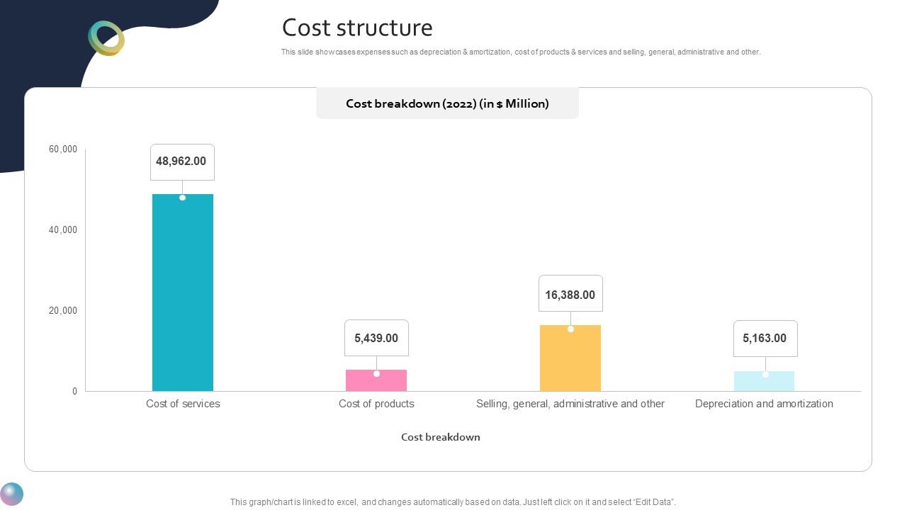 Cost Structure Global Entertainment Conglomerate Business Model BMC SS V