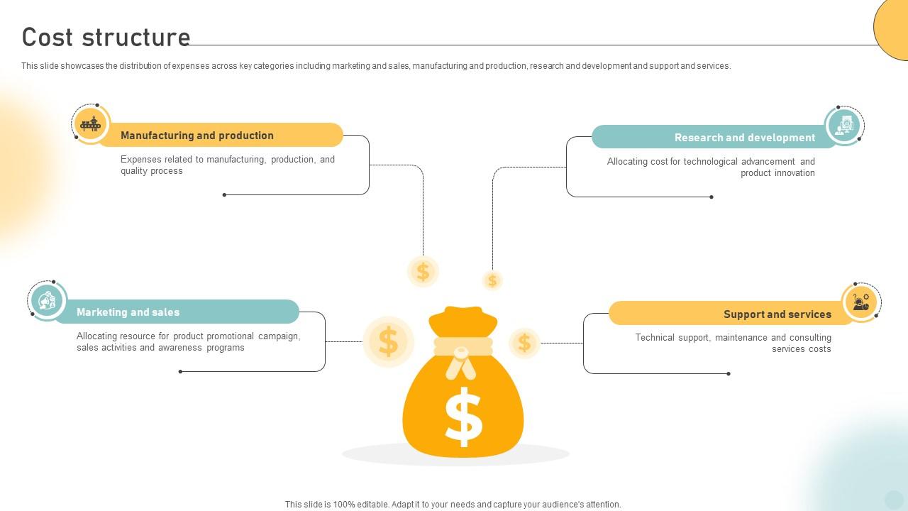Cost Structure Pc Manufacturing Company Business Model BMC SS V