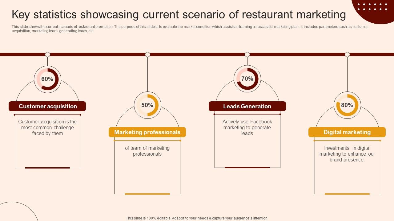 Create A Restaurant Marketing Key Statistics Showcasing Current Scenario