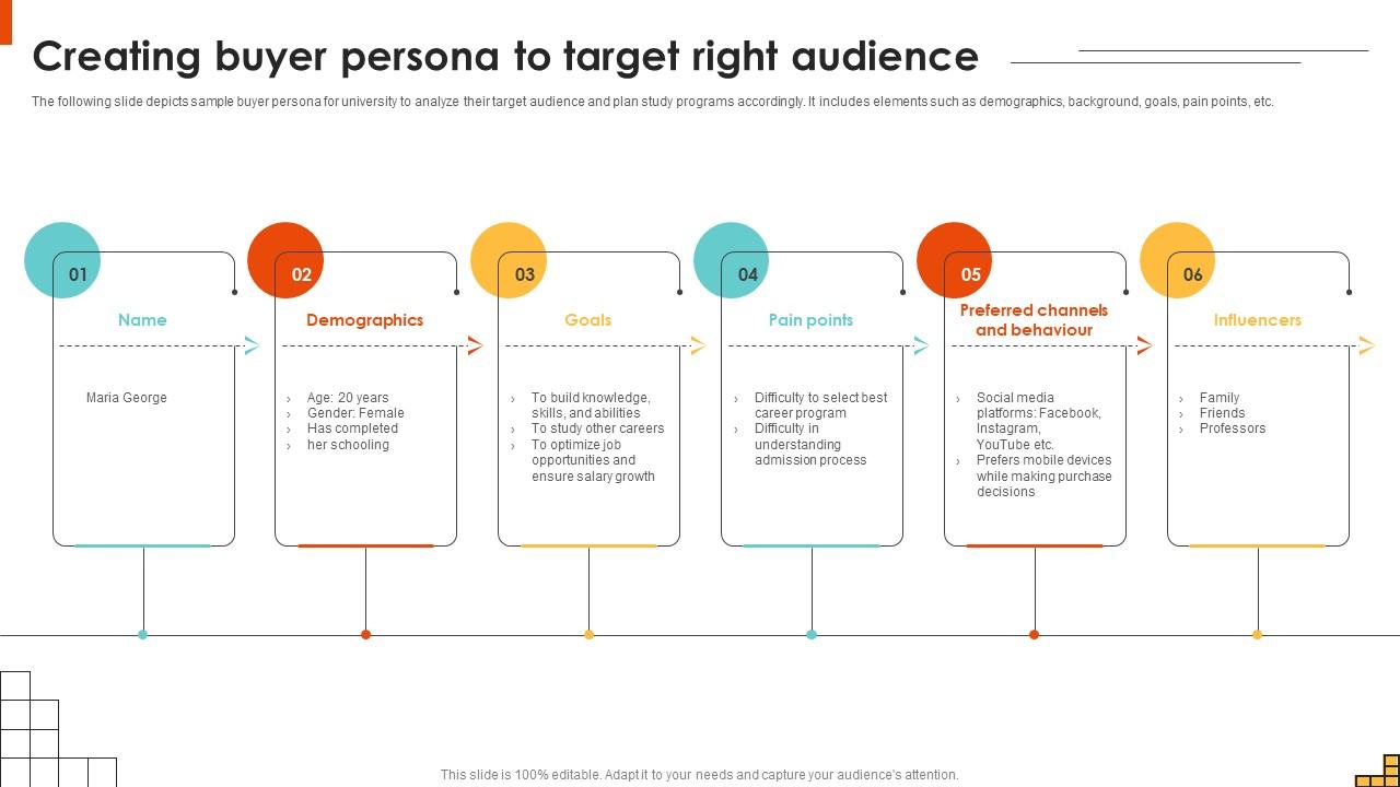 Creating Buyer Persona To Target Right Audience Running Marketing Campaigns Strategy SS V