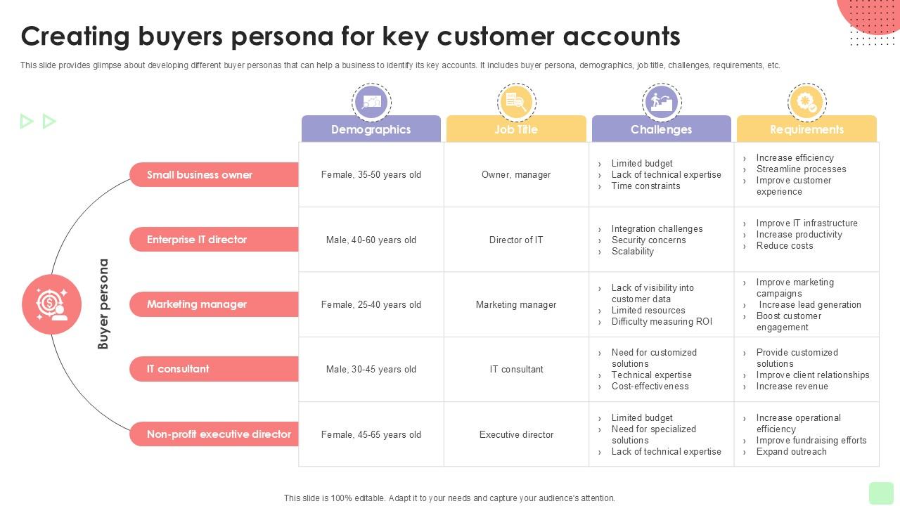 Creating Buyers Persona For Detailed Business Account PPT Presentation Strategy SS V