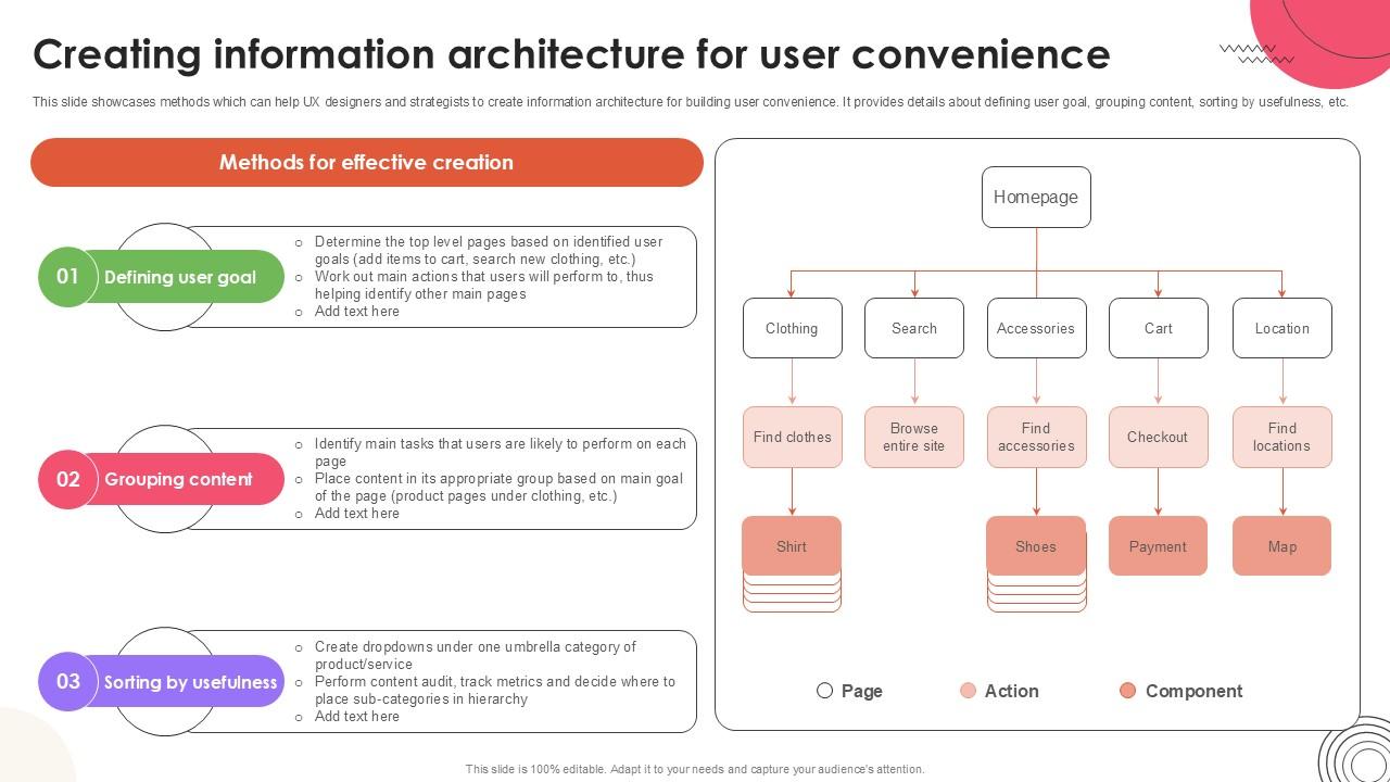 Creating Information Architecture User Experience Design Ppt Template Strategy SS V