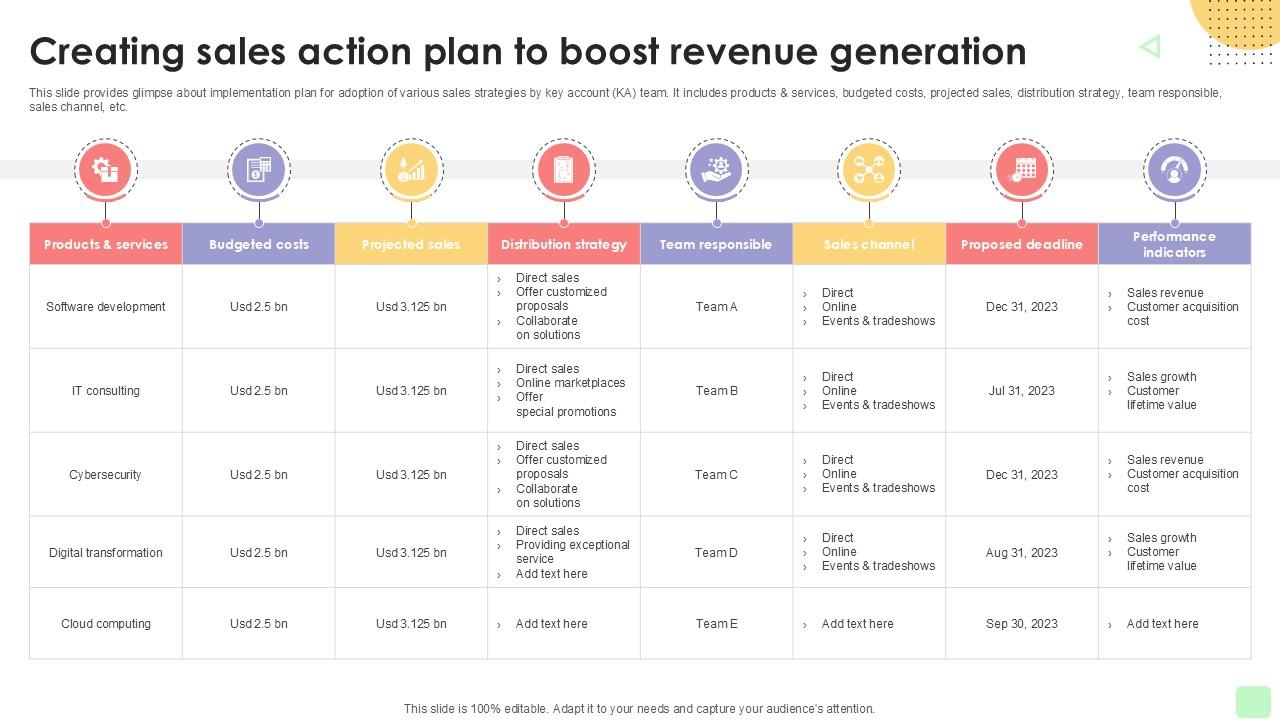 Creating Sales Action Plan To Detailed Business Account PPT Template Strategy SS V