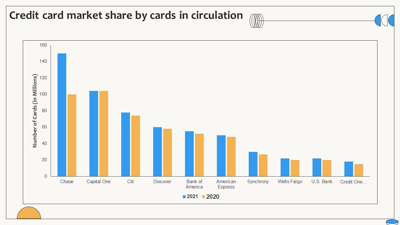 Credit Card Market Share By Cards In Circulation Swipe Smartly A Practical Guide Fin SS V