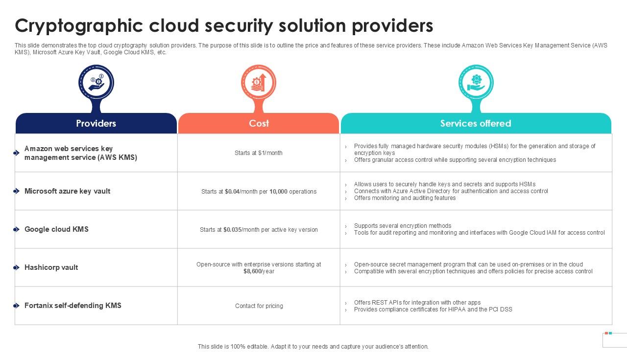 Cryptographic Cloud Security Solution Data Security In Cloud Computing Ppt Template