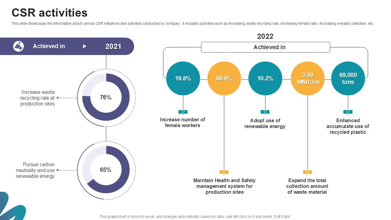CSR Activities Digital Marketings Strategies PPT Example CP SS V