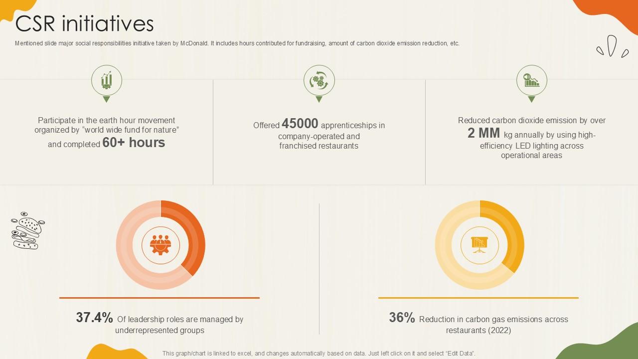 CSR Initiatives Food Retailer Company Profile Ppt Powerpoint CP SS V