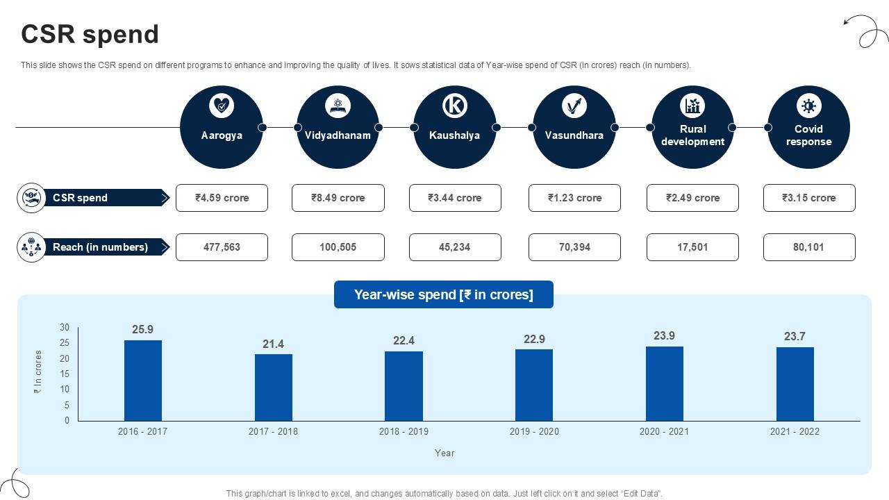 CSR Spend Luxury Automobile Vehicles PPT Template CP SS V