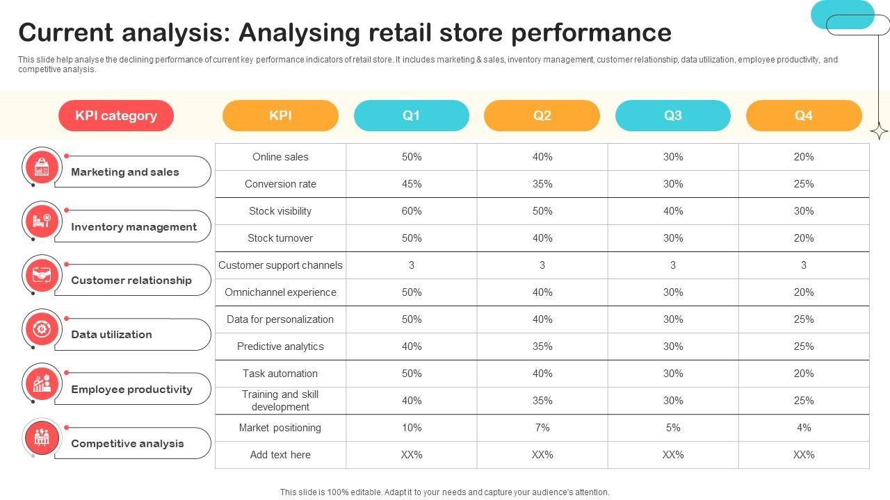Current Analysis Analysing Retail Store Performance Optimizing Retail Operations With Digital DT SS V