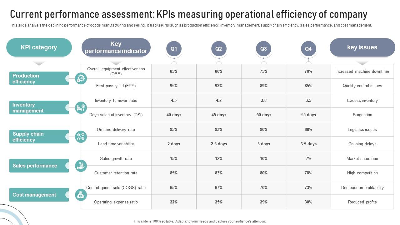 Current Performance Assessment KPIs Measuring Operational Efficiency Of Company DT SS V