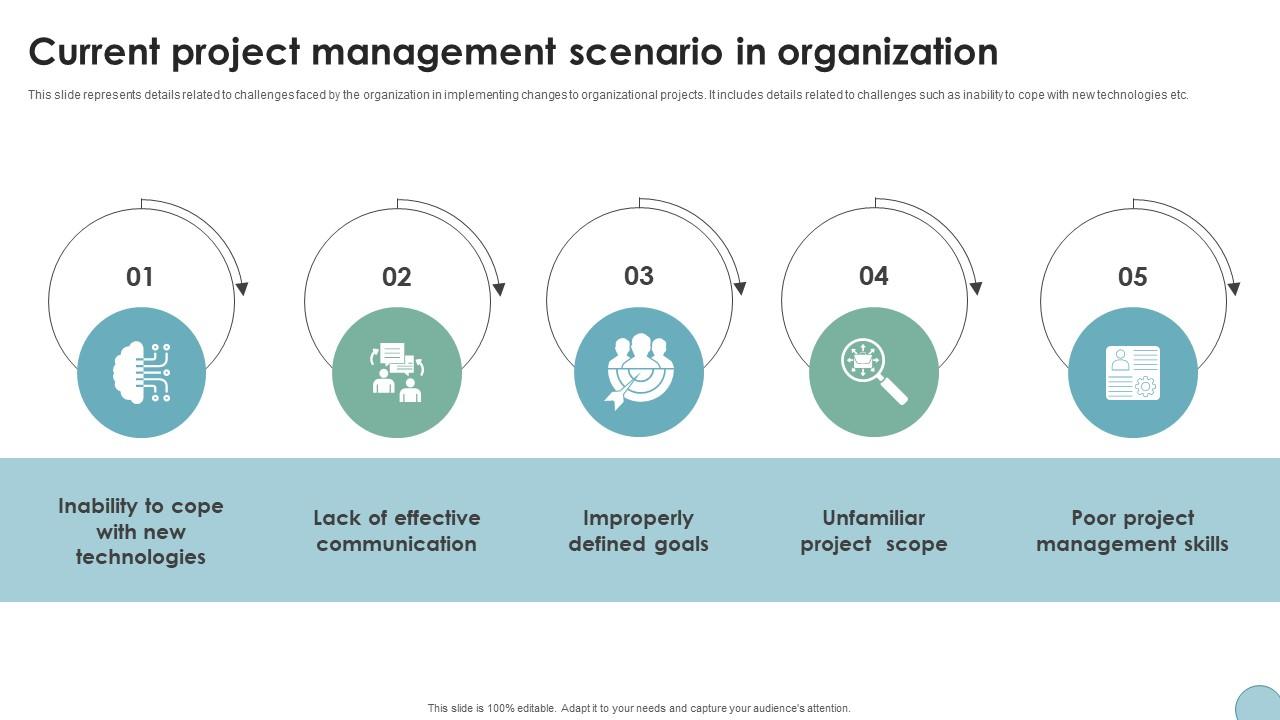 Current Project Management Scenario In Digital Transformation In Project Management