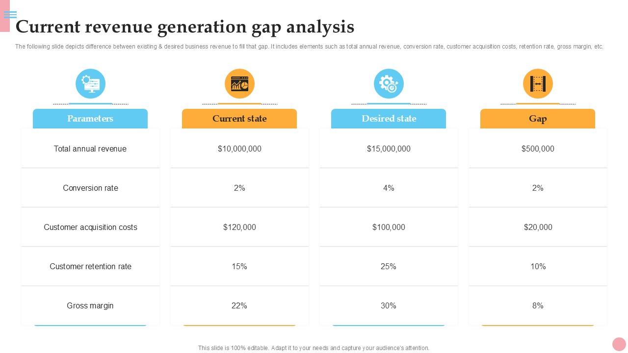 Current Revenue Generation Gap How To Improve Company PPT Example Strategy SS V