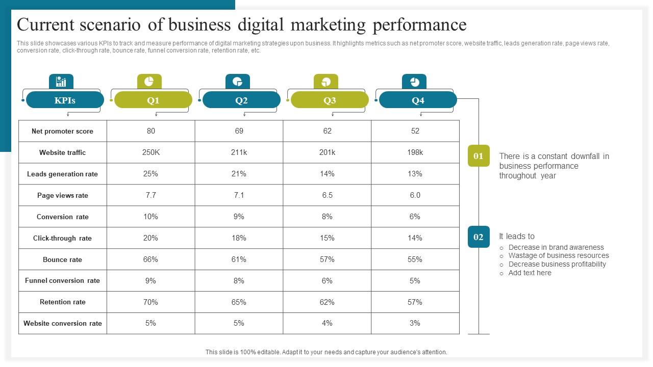 Current Scenario Of Business Digital How To Conduct Competitive Assessment Slides Pdf