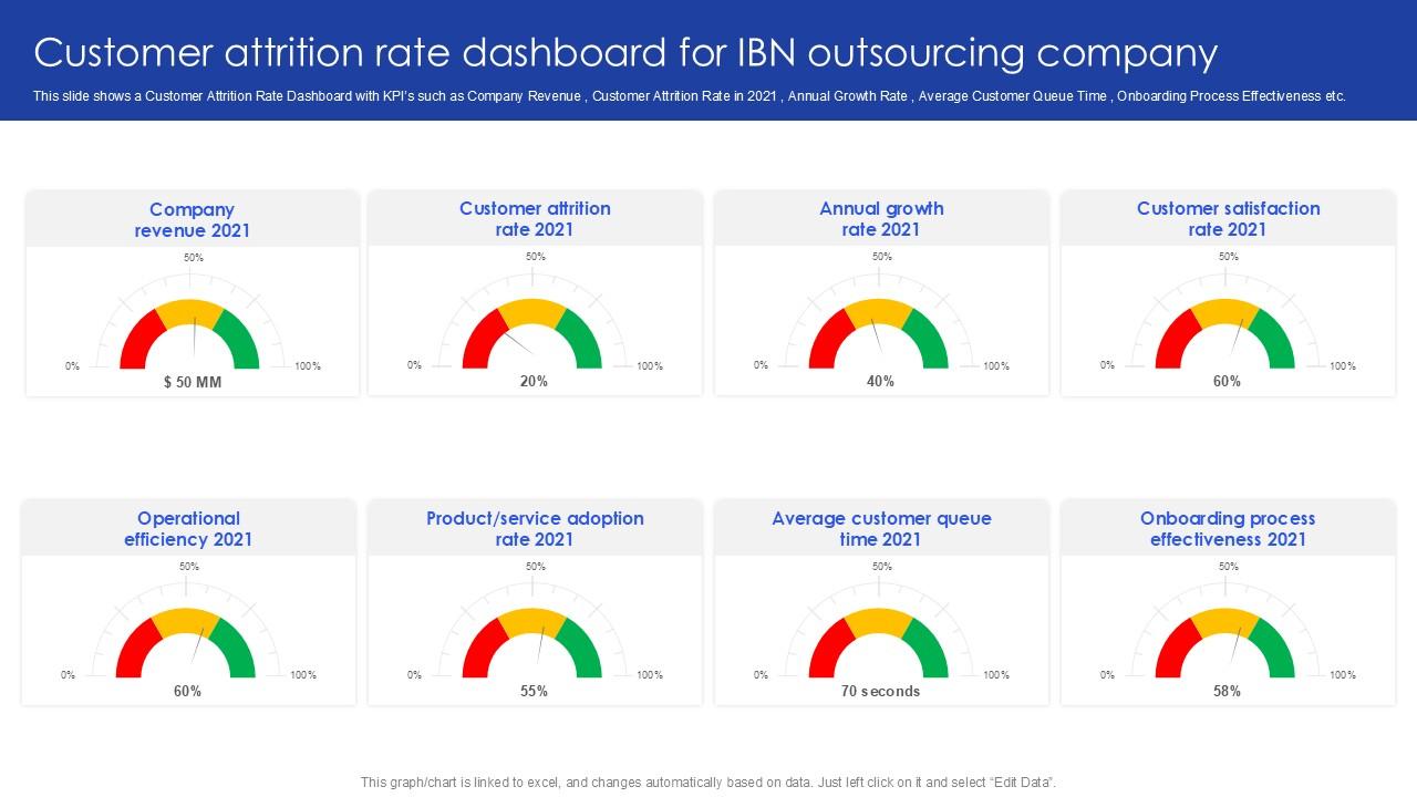 Customer Attrition Rate Dashboard For IBN Outsourcing Company PPT Template SS