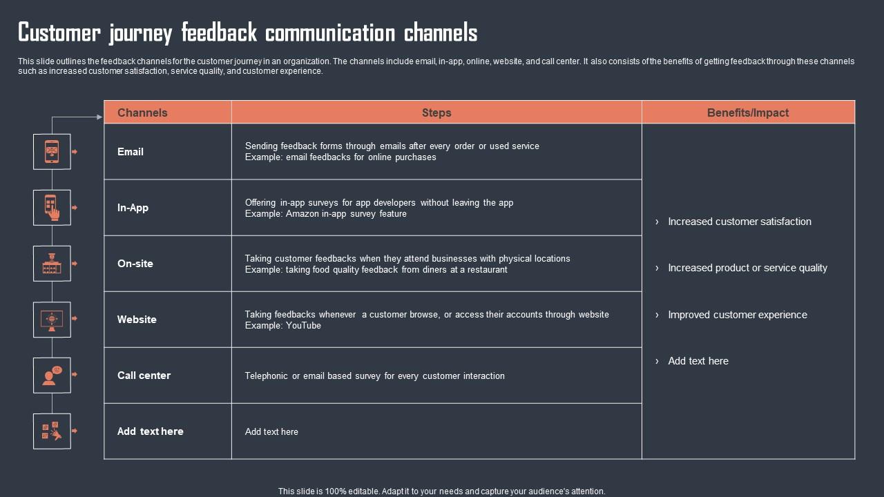 Customer Journey Feedback Communication Channels Portrait Pdf