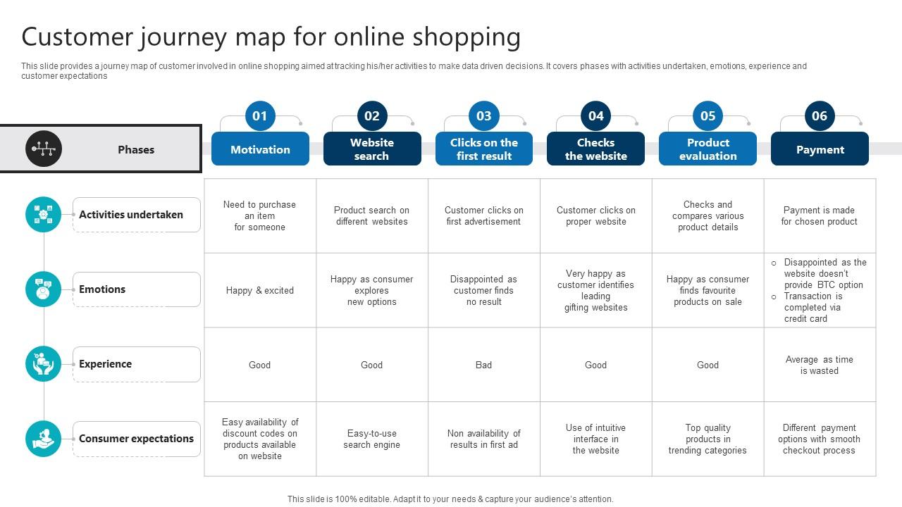 Customer Journey Map For Online Shopping Product Analytics Implementation Data Analytics V