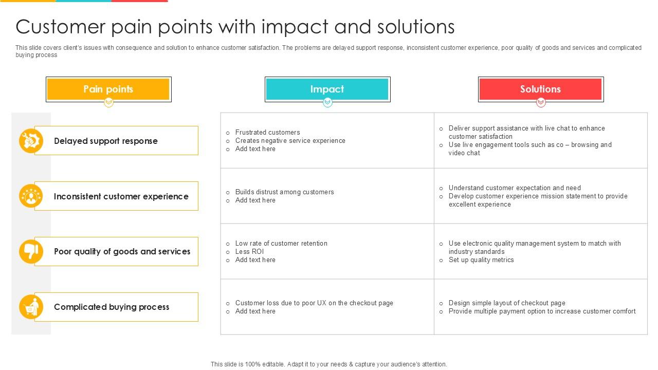 Customer Pain Points With Impact And Solutions Ppt Template SS
