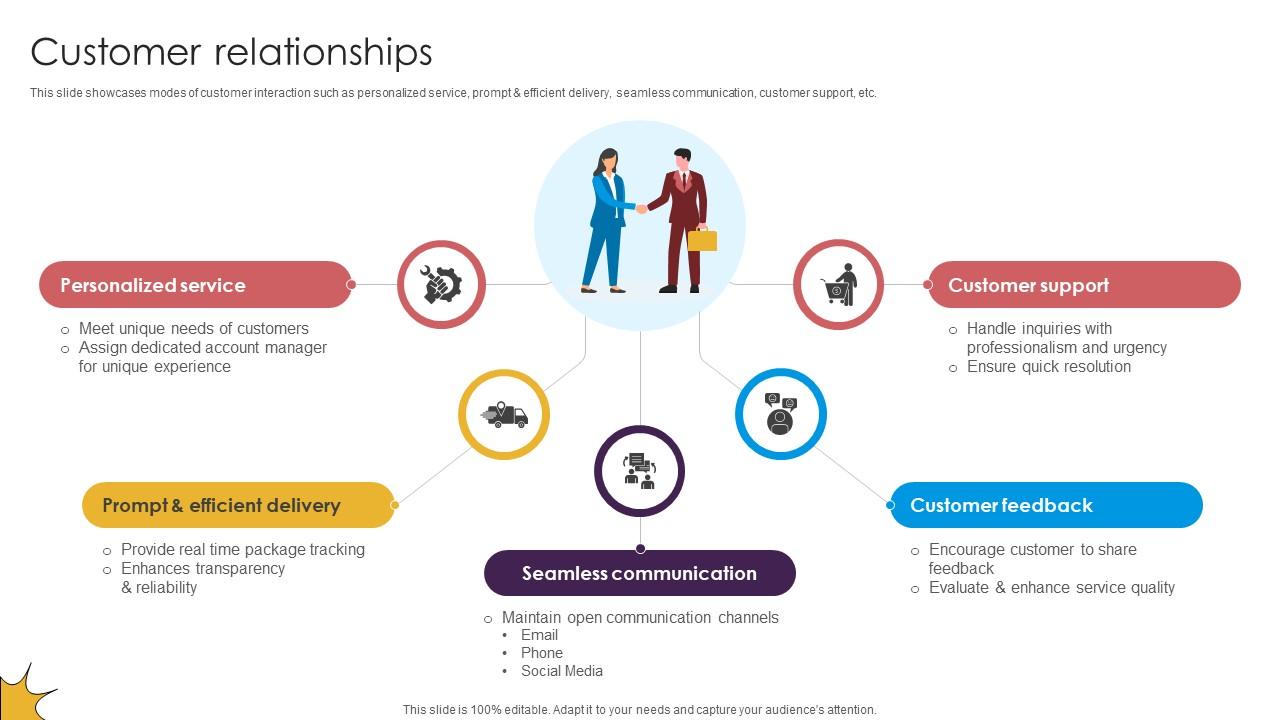 Customer Relationships Delivery Service Provider Business Model BMC SS V