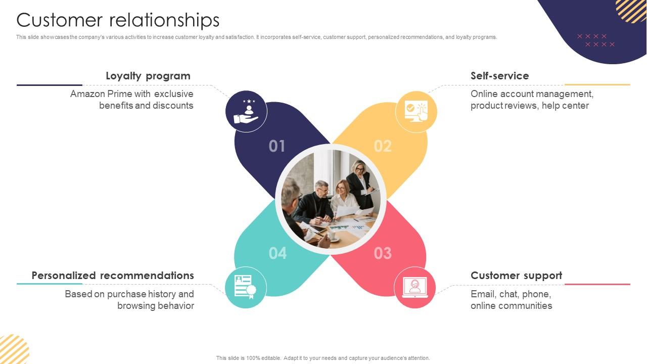 Customer Relationships E Commerce Company Business Model BMC SS V