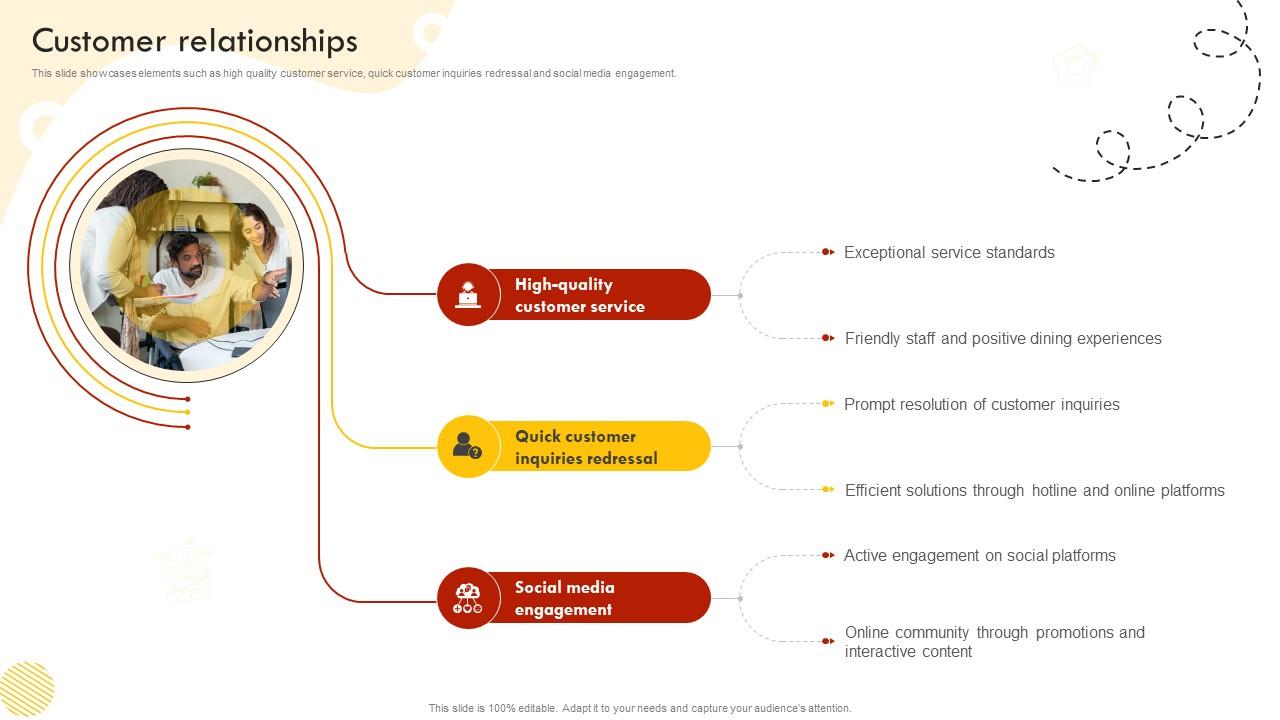 Customer Relationships Fast Food Retail Chain Business Model BMC SS V