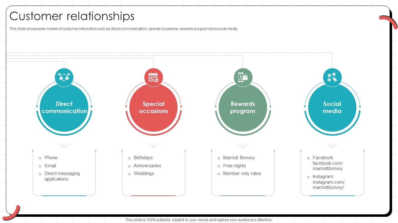 Customer Relationships Global Hotel Chain Business Model BMC SS V