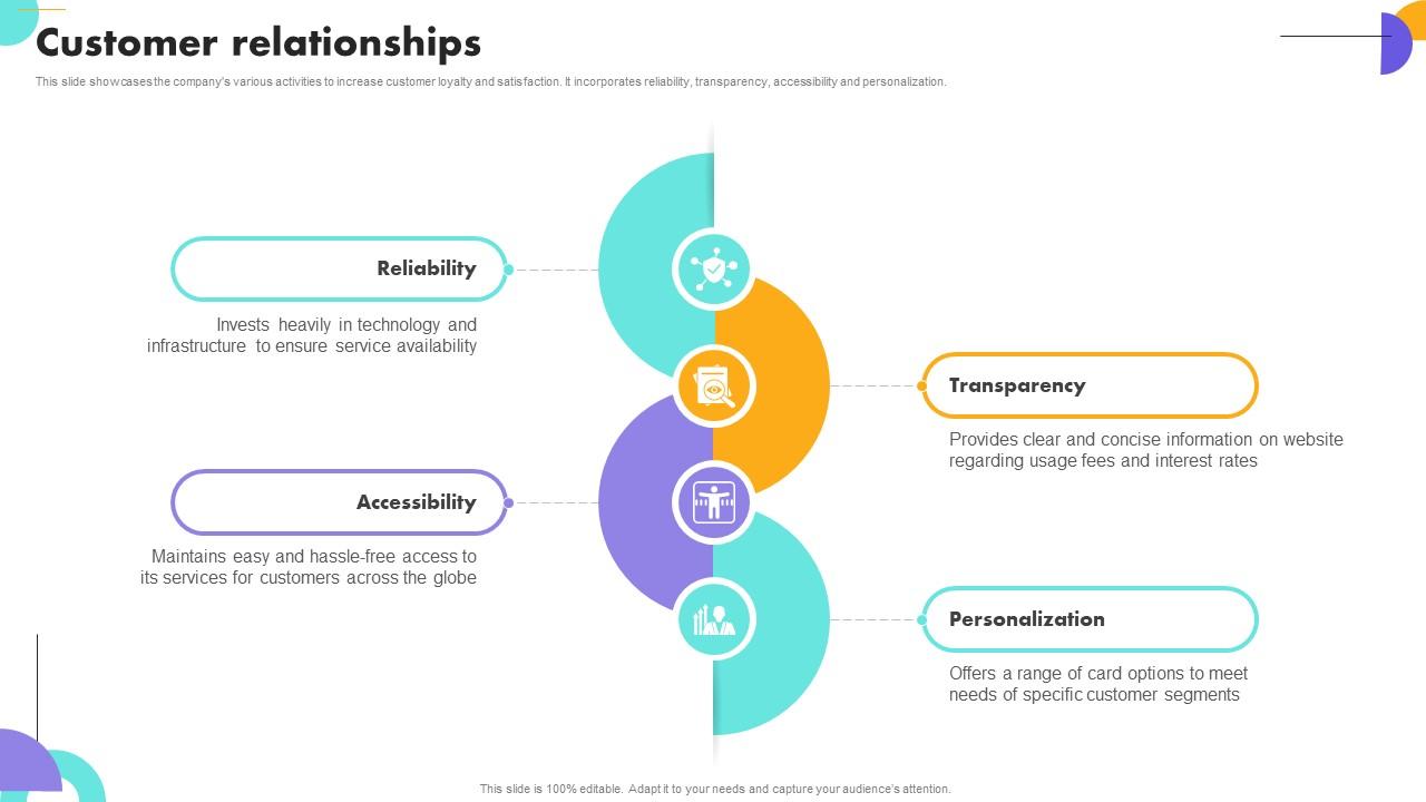 Customer Relationships Payment Gateway Company Business Model BMC SS V