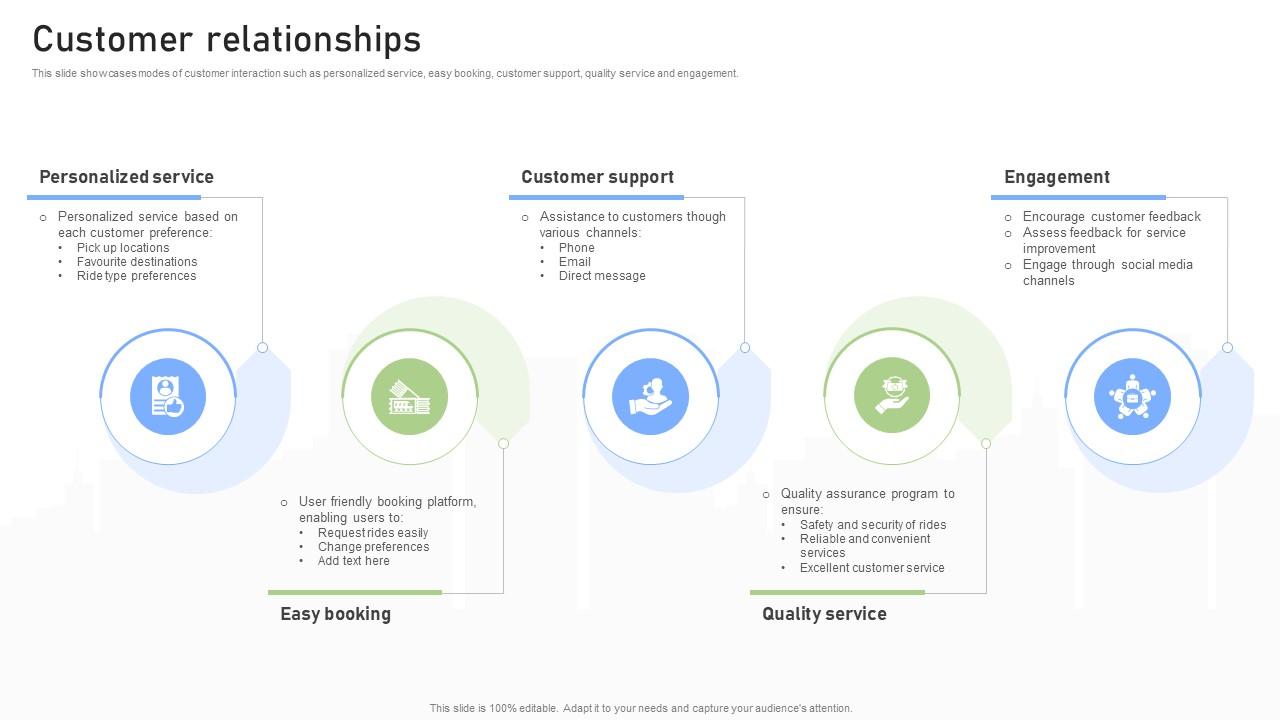 Customer Relationships Rideshare Platform Business Model BMC SS V