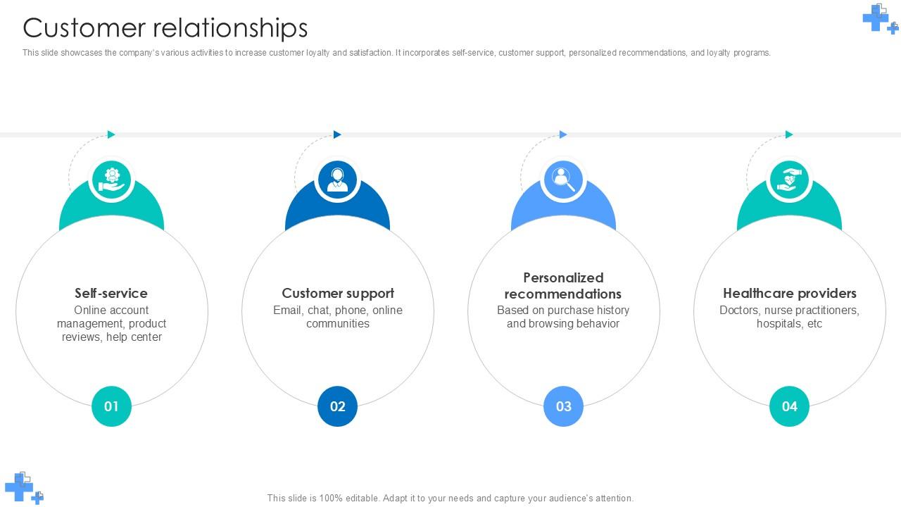 Customer Relationships Undergoing Pharmaceutical Revolution Ppt PowerPoint BMC SS V