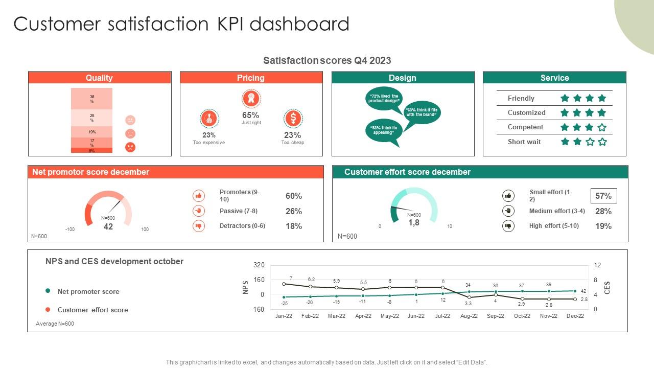 Customer Satisfaction KPI Dashboard Entrepreneurs Roadmap To Effective Demonstration Pdf
