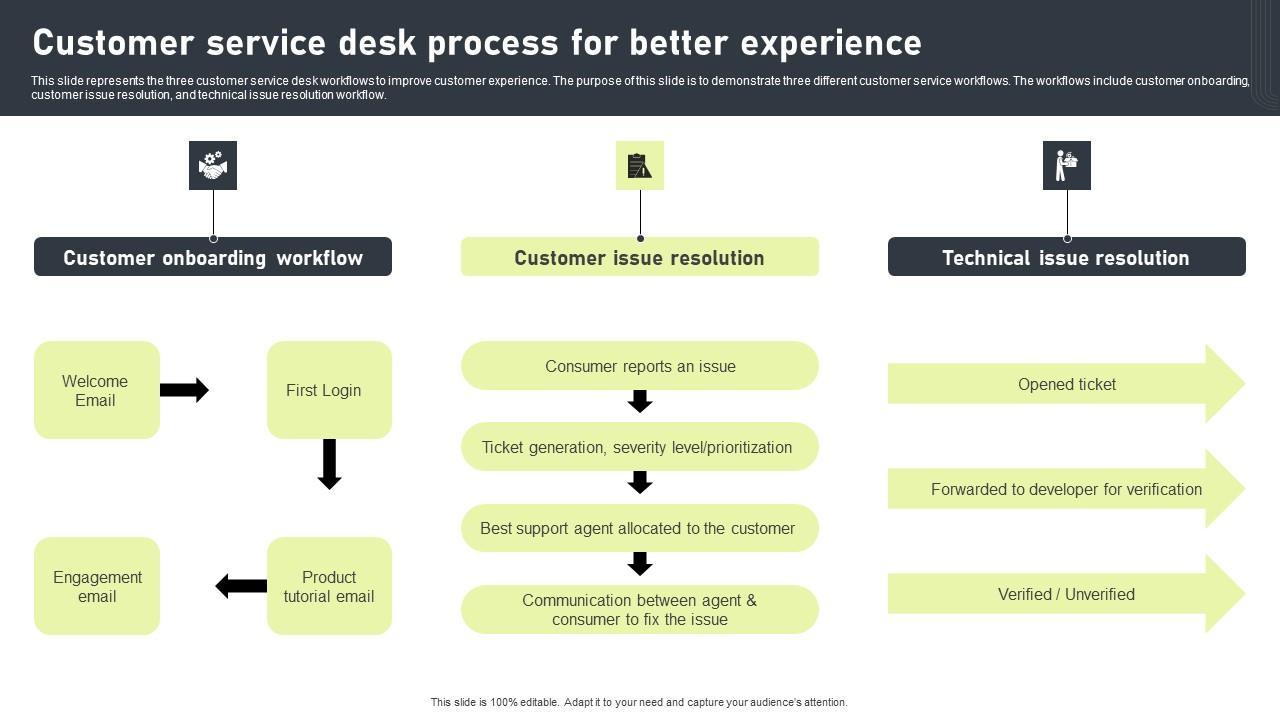 Customer Service Desk Process For Better Experience Introduction Pdf