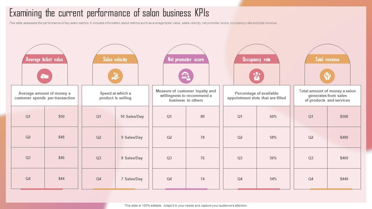 Customizing The Salon Experience Examining The Current Performance Of Salon Business Kpis Strategy SS V