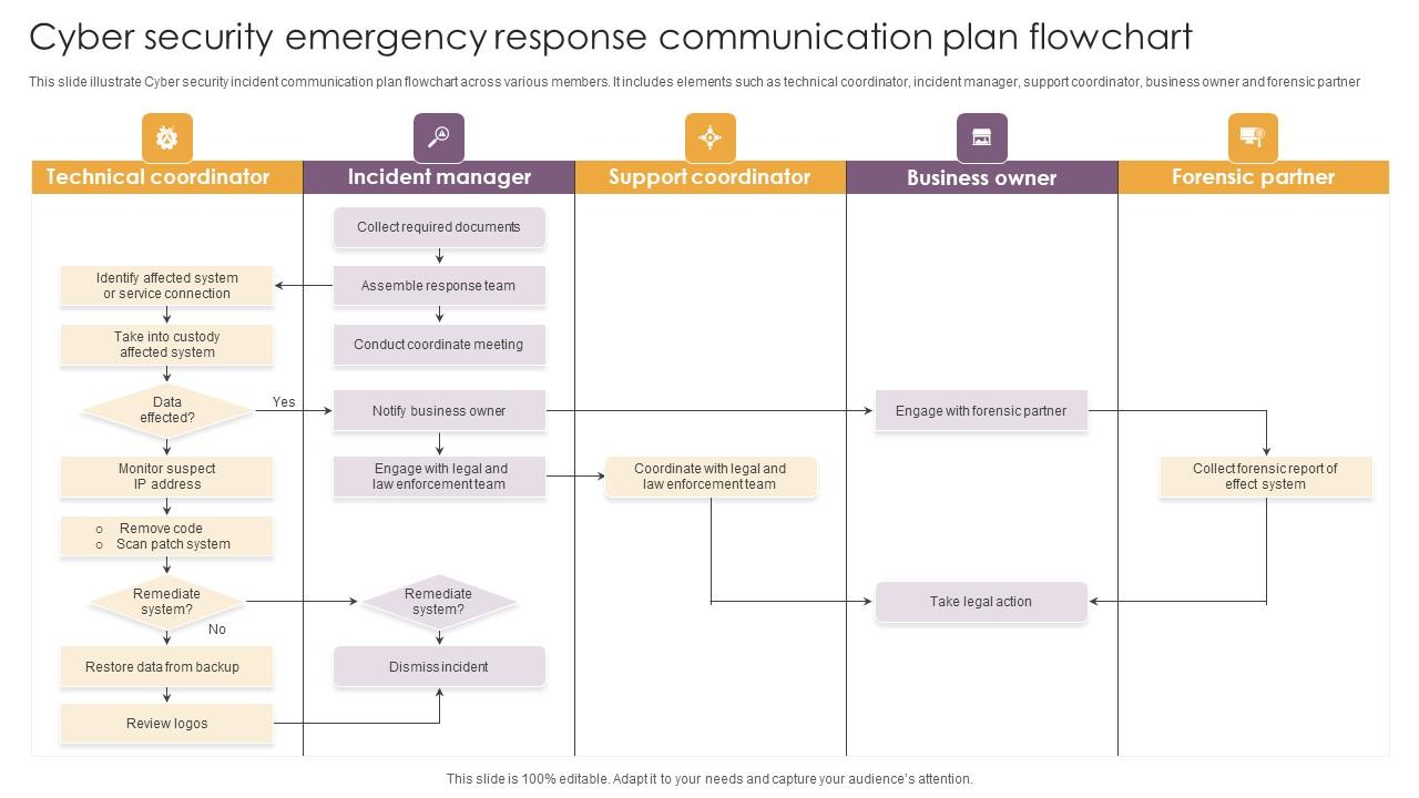 Cyber Security Emergency Response Communication Plan Flowchart Infographics Pdf