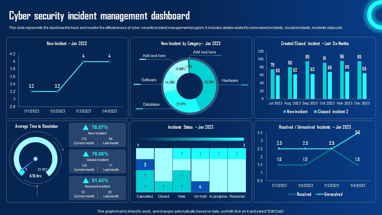 Cyber Security Incident Management Dashboard Ppt Powerpoint Presentation File Ideas Pdf