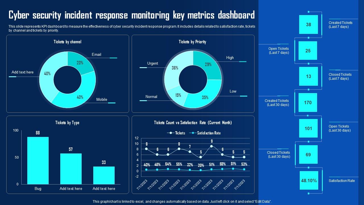 Cyber Security Incident Response Monitoring Key Ppt Powerpoint Presentation File Example File Pdf