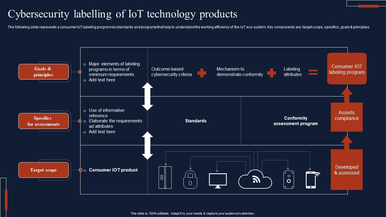 Cybersecurity Labelling Of IOT Technology Products Structure Pdf