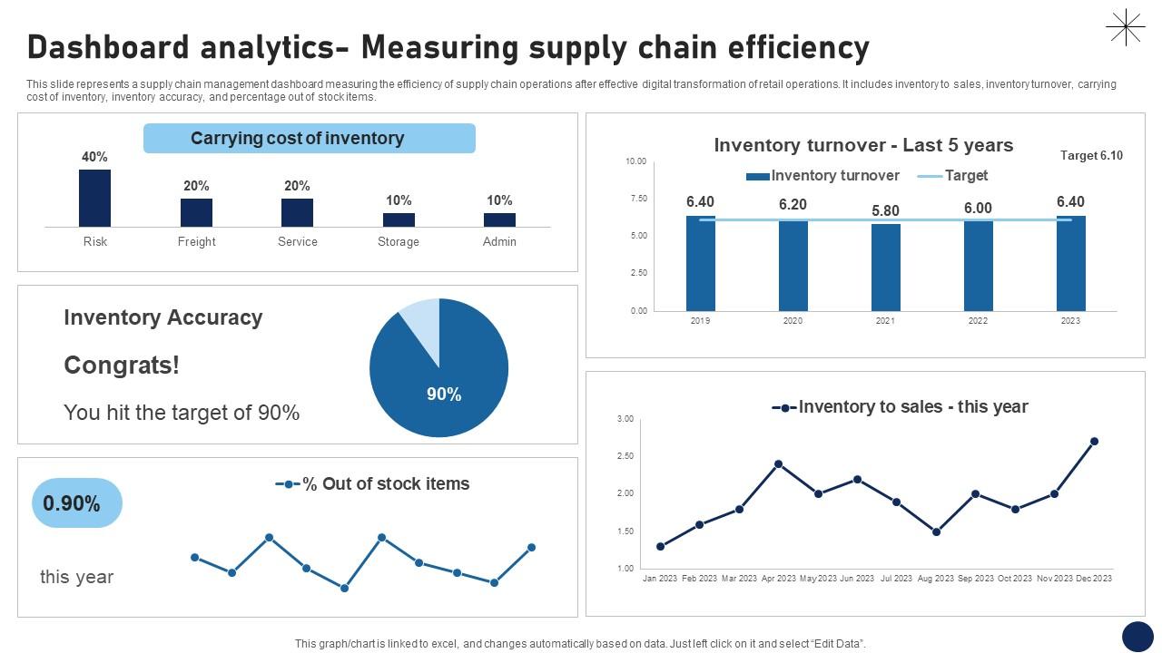 Dashboard Analytics Measuring Supply Chain Efficiency DT SS V
