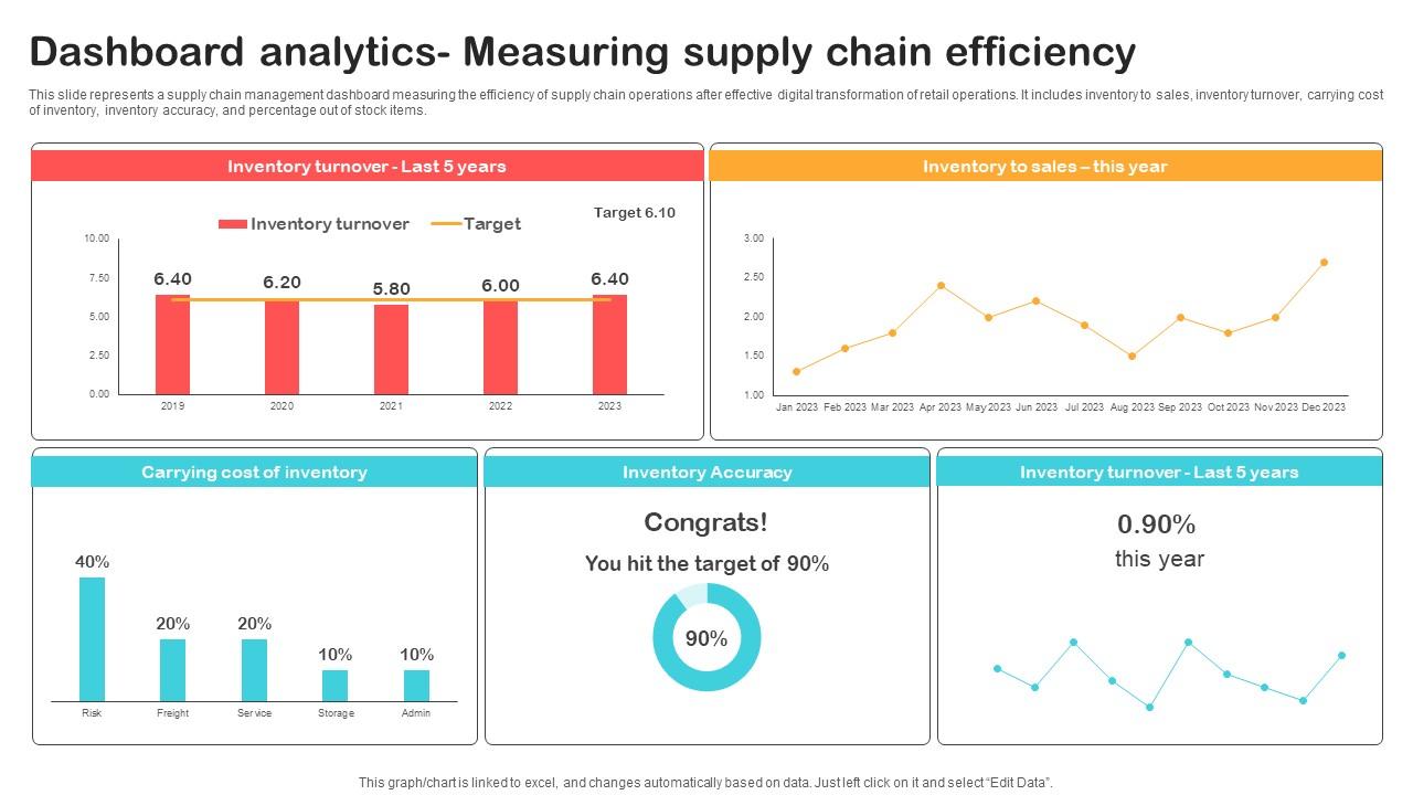 Dashboard Analytics Measuring Supply Chain Efficiency Optimizing Retail Operations With Digital DT SS V