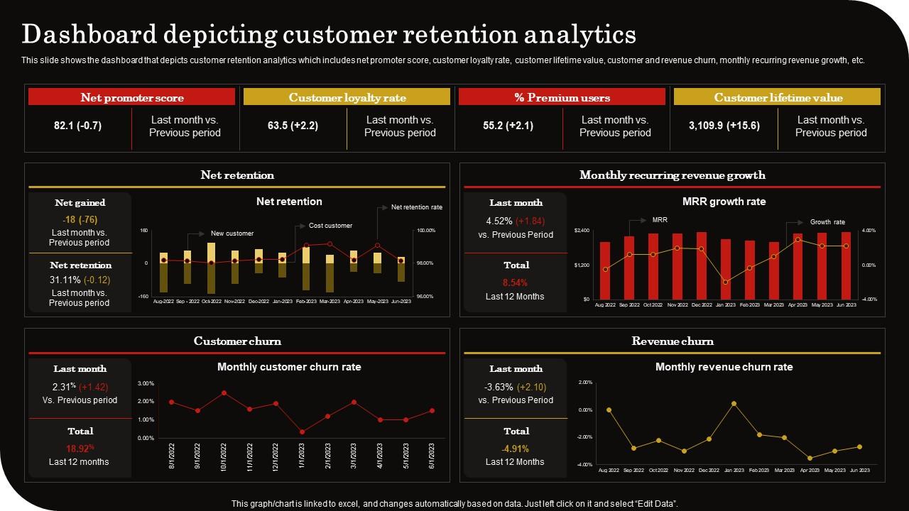 Dashboard Depicting Customer Retention Client Retention Strategy To Reduce Churn Rate Professional Pdf