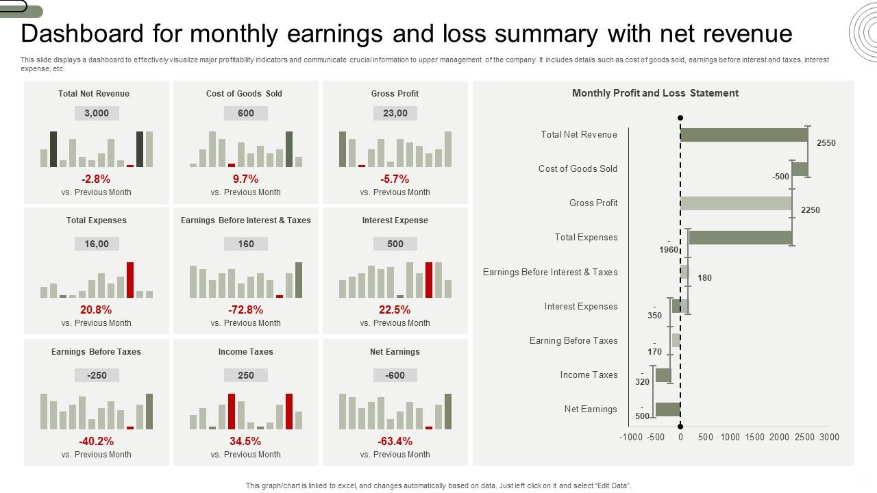 Dashboard For Monthly Earnings And Loss Summary With Net Revenue Background Pdf