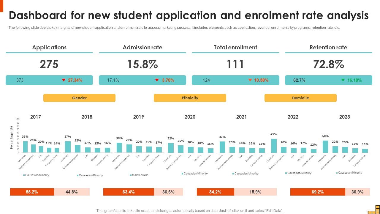 Dashboard For New Student Application And Enrolment Running Marketing Campaigns Strategy SS V