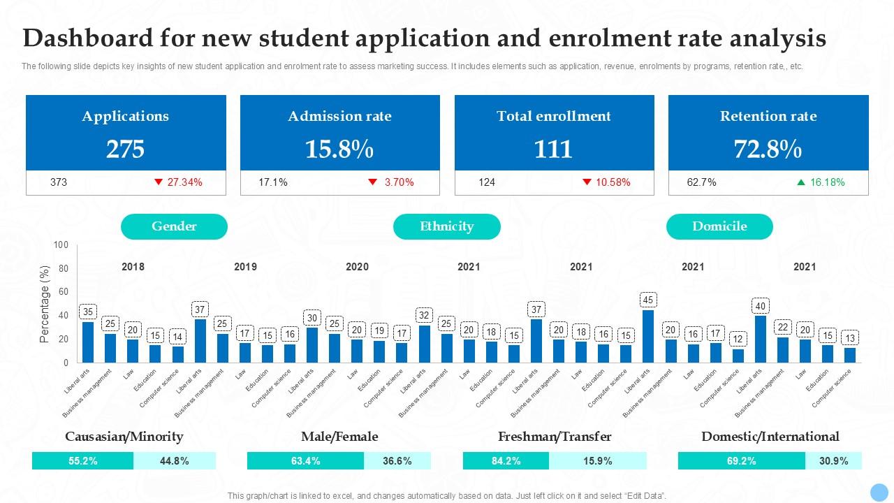 Dashboard For New Student Application Higher Education Ppt Sample Strategy SS V