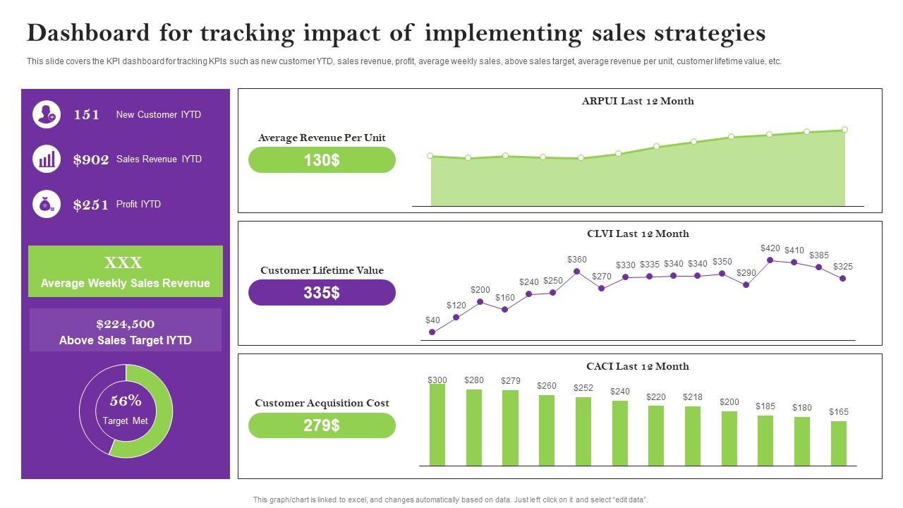 Dashboard For Tracking Impact Of Implementing Sales Techniques For Achieving Rules Pdf