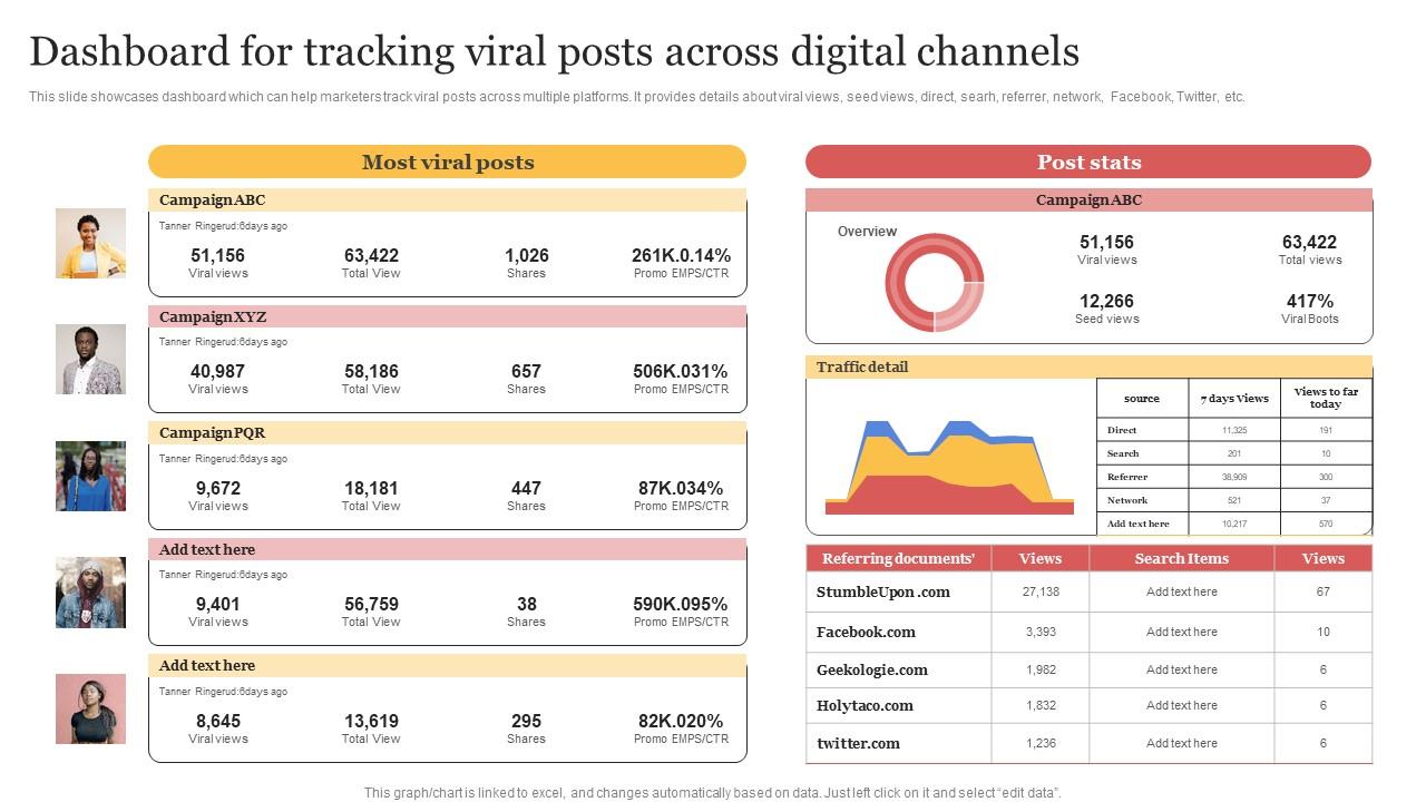 Dashboard For Tracking Viral Posts Across Digital Channels Organizing Buzzworthy Social Topics Pdf
